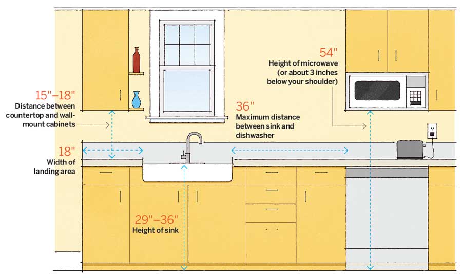 Look For The Right Numbers for Standard Kitchen Measurment